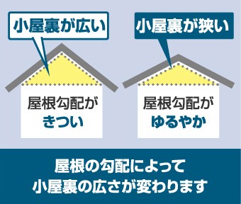 ちょっと気になる屋根裏 小屋裏 天井裏 の仕組み 街の屋根やさん奈良南店