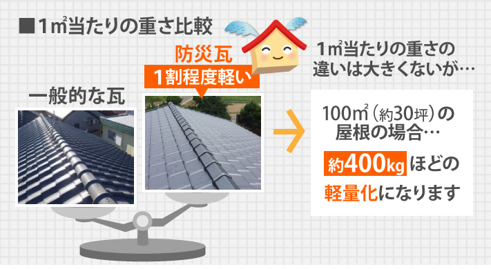 100㎡（約30坪）の屋根の場合、実に400kg近くの軽量化になります。