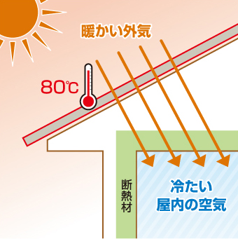 夏の温かい空気が屋根や断熱材を通す構造