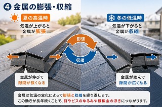 生駒市 金属の膨張と収縮による棟板金の劣化