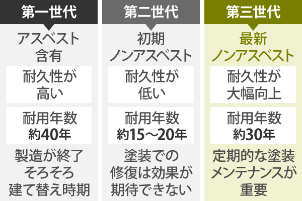 第一世代のアスベスト含有のスレートは、耐用年数が約40年、第二世代の初期ノンアスベストは耐用年数が約15～20年、第三世代の最新ノンアスベストは耐用年数約30年となっています