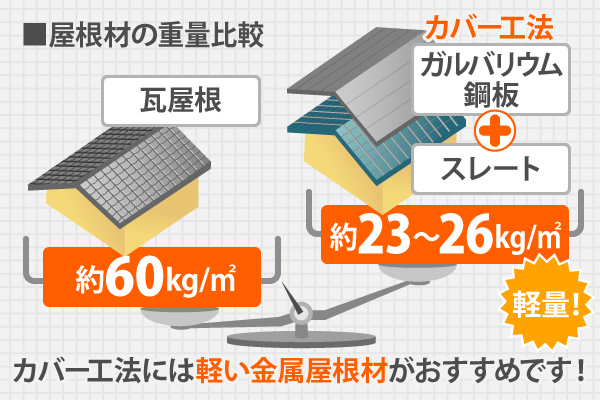 カバー工法には軽い金属屋根材がおすすめです!
