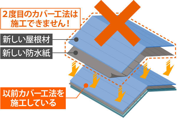 以前カバー工法を施工している屋根には、2度目のカバー工法は施工できません!